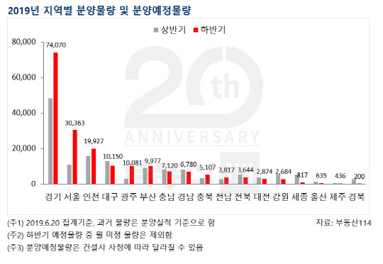 2019년 지역별 분양물량 및 분양예정물량. <부동산114 제공>